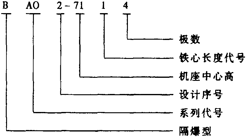 33. BAO<sub>2</sub>系列隔爆型分馬力三相異步電動機